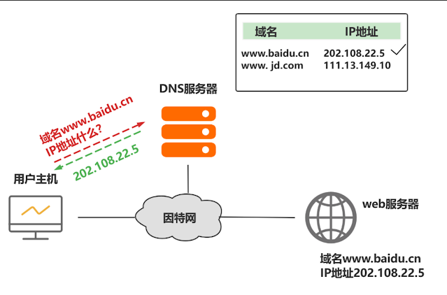 域名解析DNS - 什么是DNS、A记录、CNAMEDNS-六美分.NET